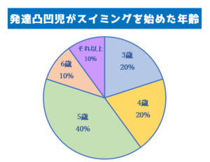 発達凸凹児　スイミング　年齢.